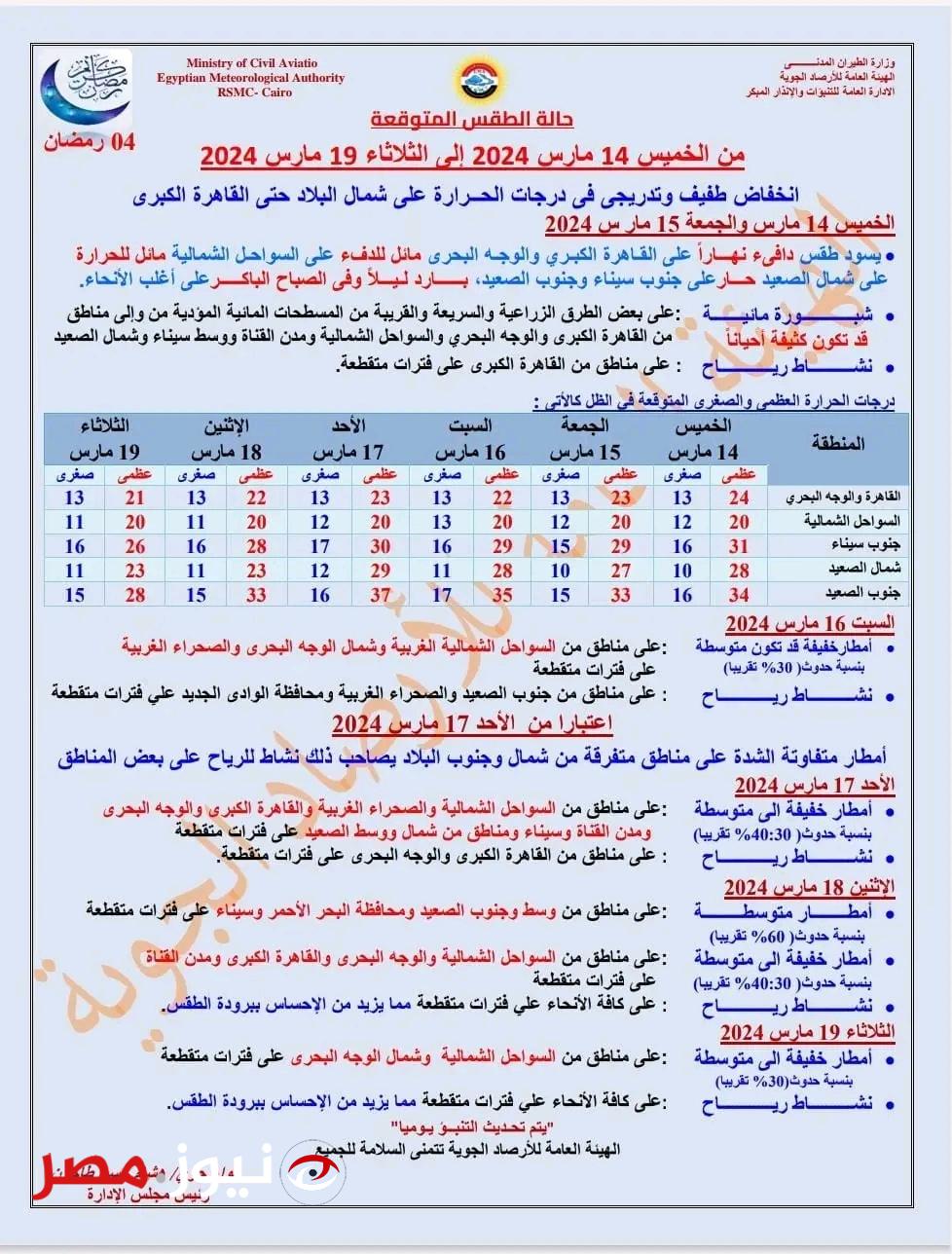 "الشتاء يعود من جديد" توقعات هيئة الأرصاد الجوية المصرية طقس الـ6 أيام القادمة
